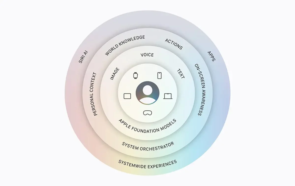 macOS 27, Apple Intelligence, Siri, Liquid Glass, Mac